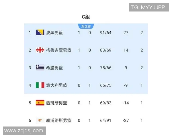 成都篮球队在欧锦赛积分榜上以69分稳居第一名展现强劲实力 成都篮球队在欧锦赛积分榜上以69分稳居第一名展现强劲实力